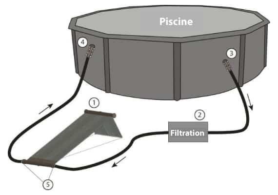 Principe de fonctionnement chauffage solaire piscine hors-sol