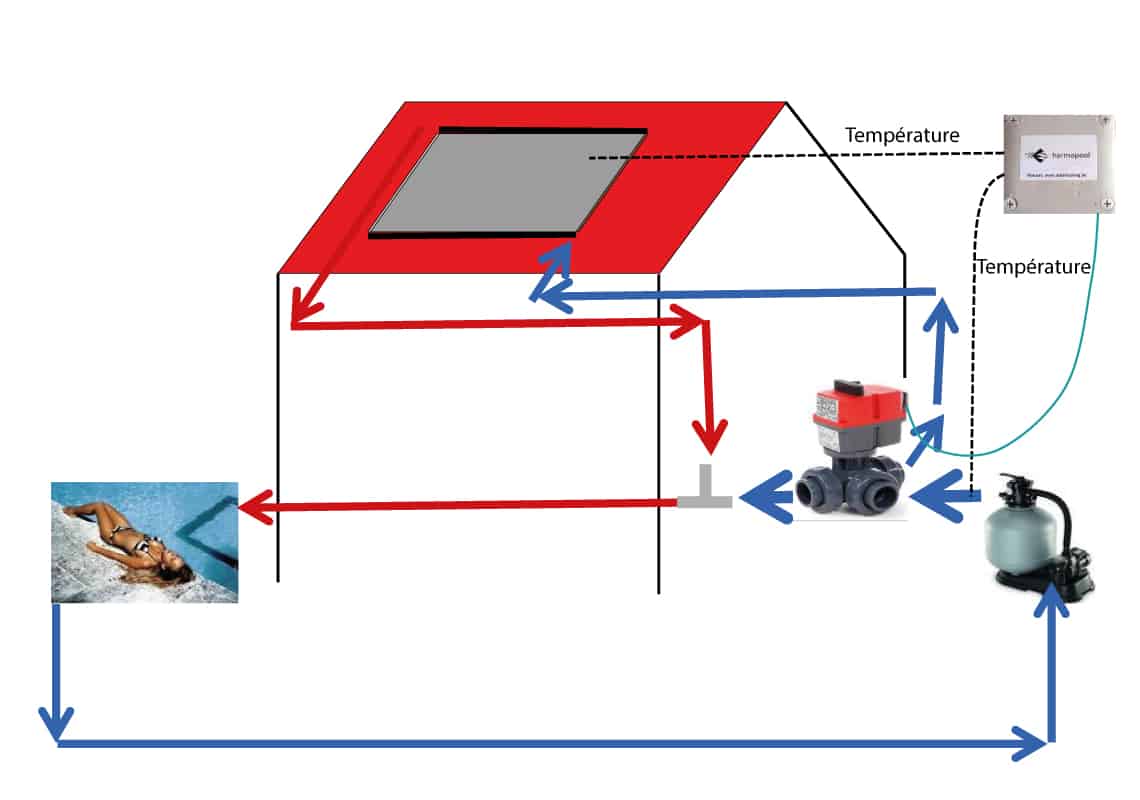 Schéma régulation automatique chauffage solaire piscine