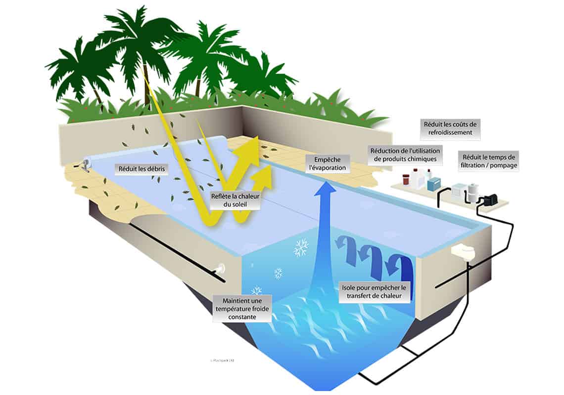 Quels sont les avantages de la CoolGuard ultra geobubble ?