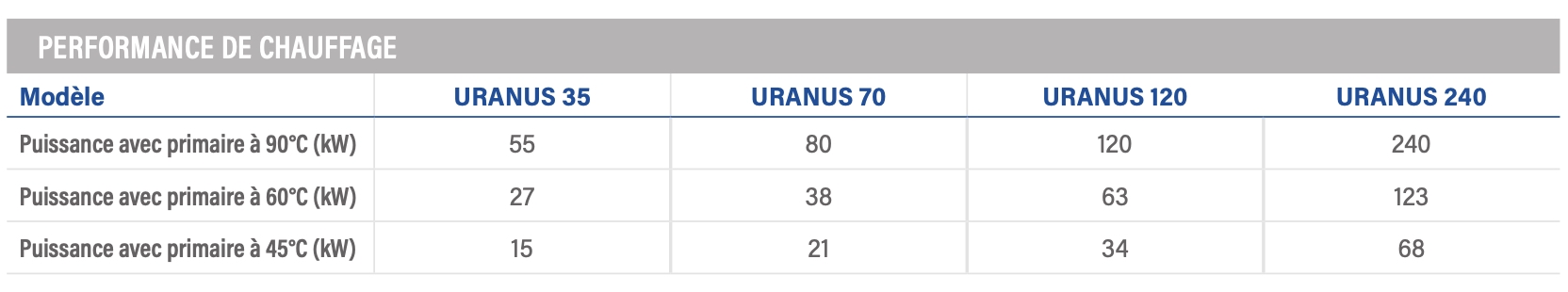 Puissances de chauffage possibles échangeur de chaleur piscine Zodiac Uranus