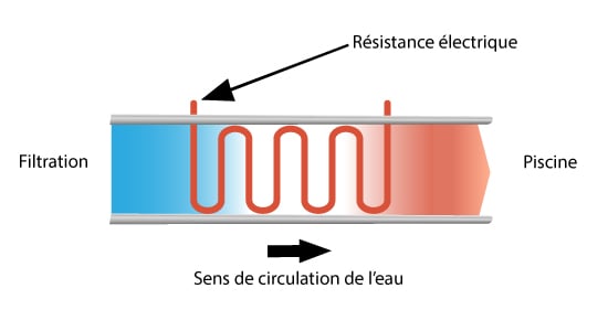 Schéma de fonctionnement réchauffeur électrique pour piscine