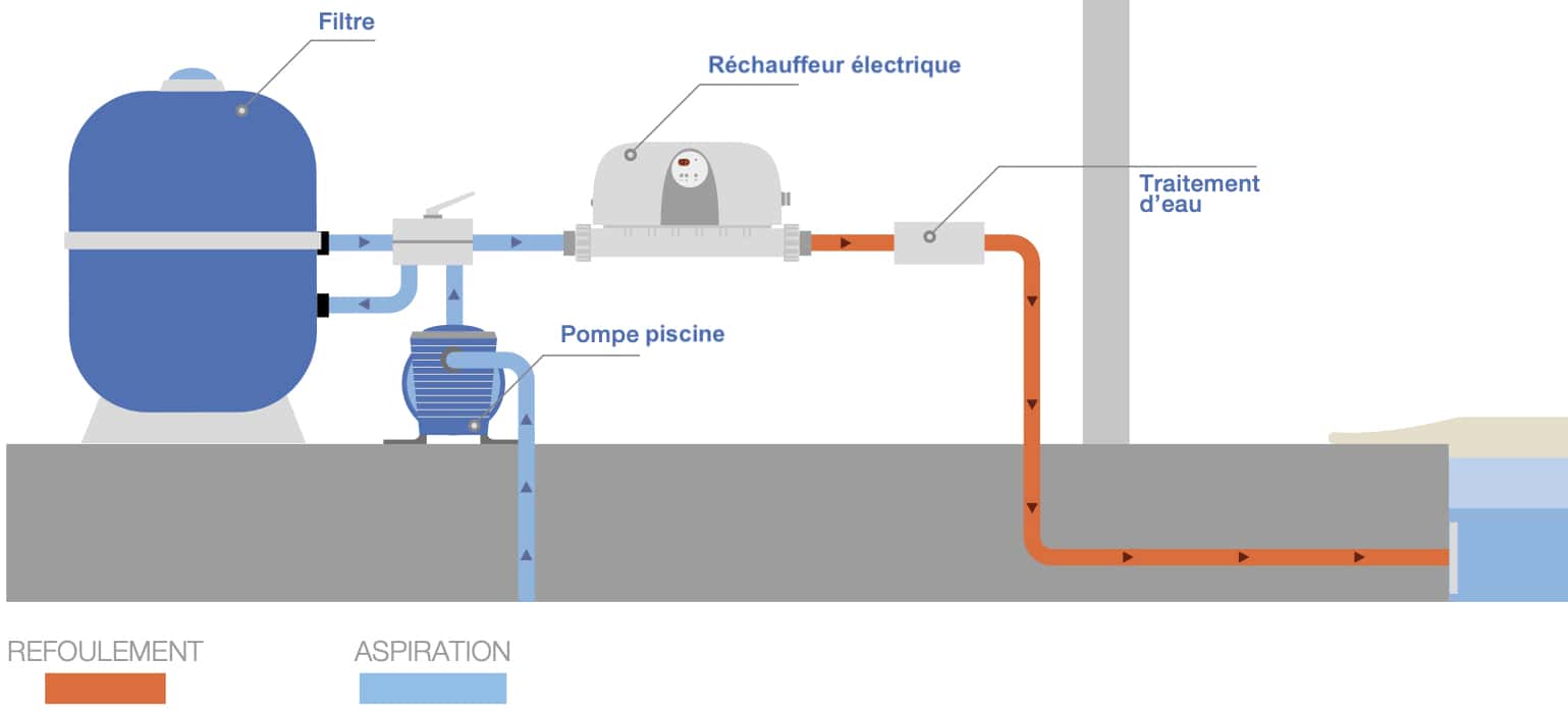 Raccordements d'un réchauffeur électrique pour piscine