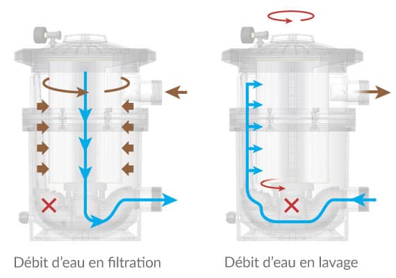 Principe de fonctionnement filtre à cartouche pour piscine Astralpool Nanonfiber