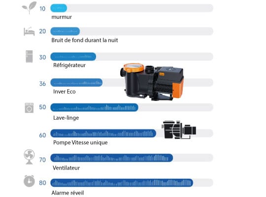La pompe de piscine la plus silencieuse du marché