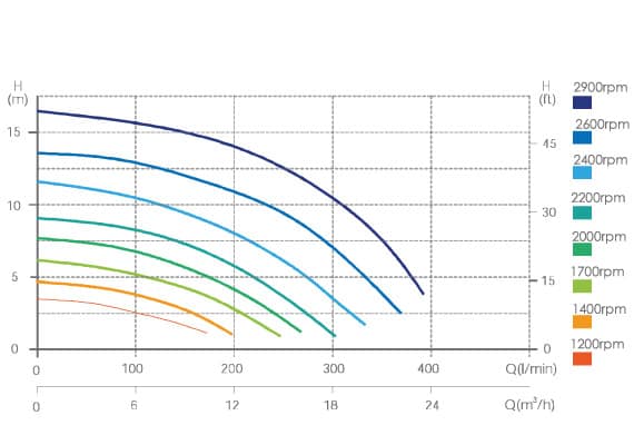 Courbe de rendement pompe E-Flow VS 1 cv