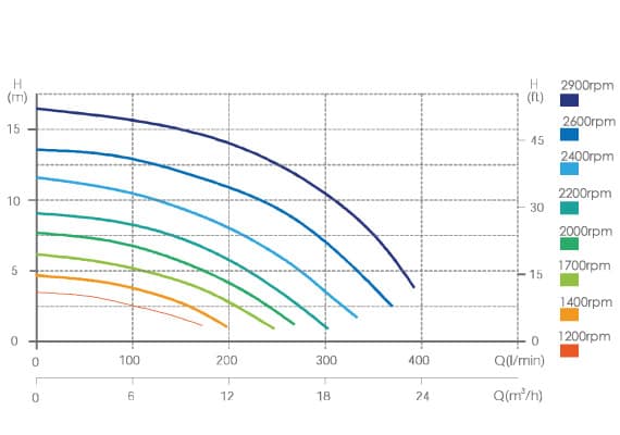 Courbe de rendement pompe E-Flow VS 1 cv