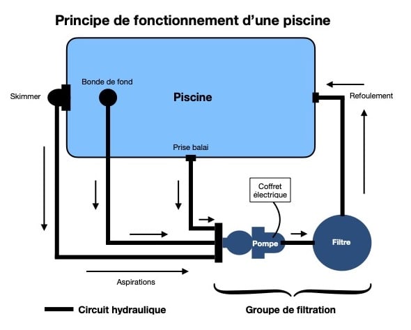 Schéma filtration piscine