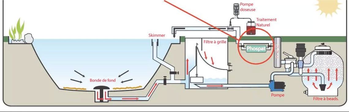 Comment installer une cartouche anti phosphate pour piscine ?