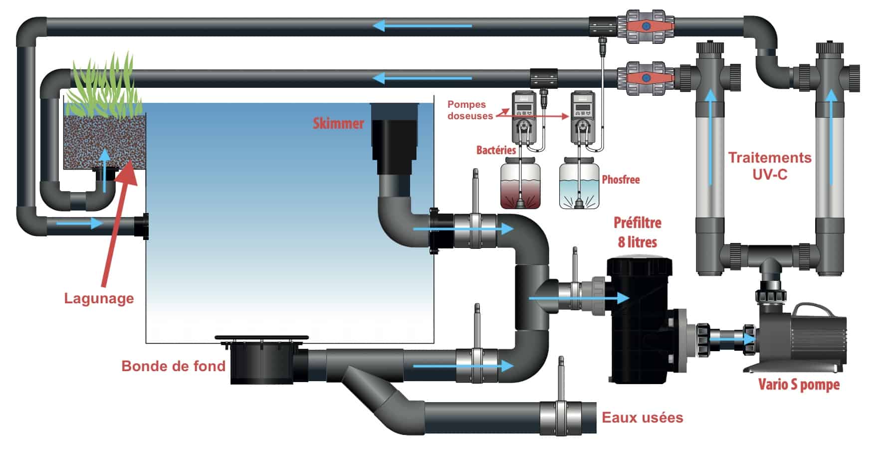 Principe de fonctionnement fosse filtrante AquaForte Plug and Play