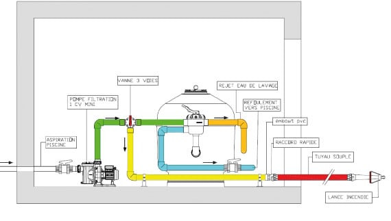 Installation Pool Fire protect sur aspiration avec vanne multivoies