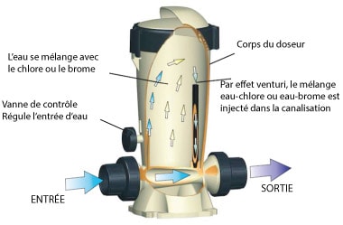 Principe fonctionnement DOSSI