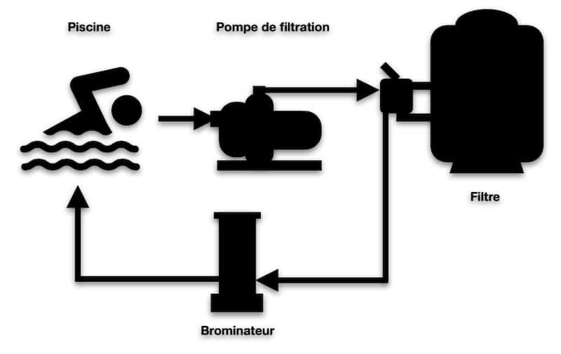 raccordement brominateur techni brome en ligne