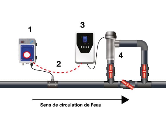 schèma installation régulateur RedOx pour électrolyse de piscine au sel