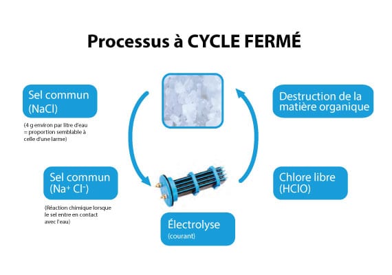 Principe de fonctionnement de l'électrolyse au sel pour piscine