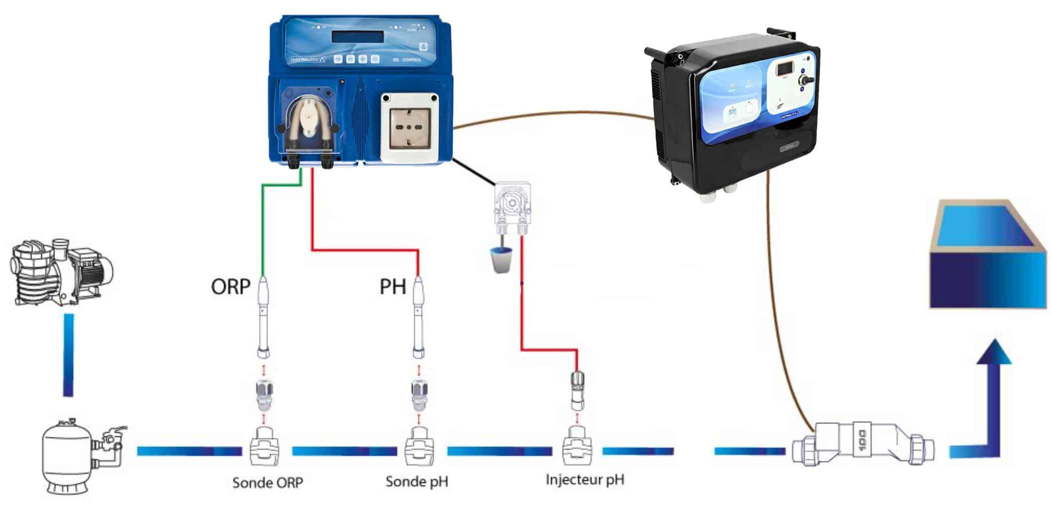 Comment Installer Un Distributeur Automatique De Chlore Schéma Astral Sel Control régule chlore/pH pour électrolyse piscine | Pisceen
